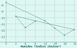 Courbe de l'humidex pour Lebedev Ilovlya