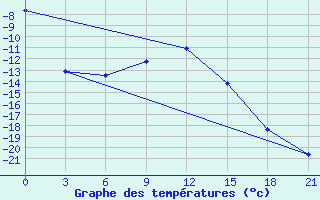 Courbe de tempratures pour Uhta