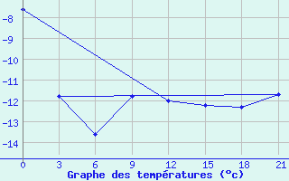 Courbe de tempratures pour Gari