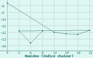 Courbe de l'humidex pour Gari