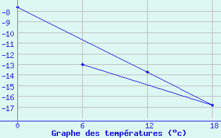 Courbe de tempratures pour Padun