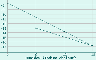 Courbe de l'humidex pour Padun