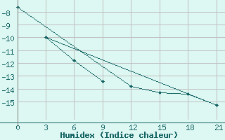 Courbe de l'humidex pour Senkursk