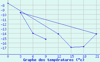 Courbe de tempratures pour Bugrino