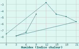 Courbe de l'humidex pour Hvalynsk