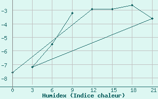 Courbe de l'humidex pour Biser