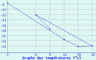 Courbe de tempratures pour Kautokeino