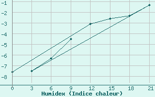 Courbe de l'humidex pour Buguruslan