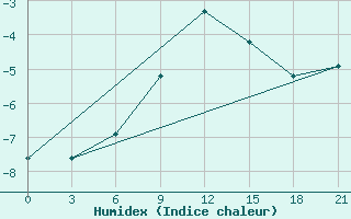 Courbe de l'humidex pour Vinnicy