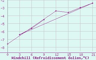 Courbe du refroidissement olien pour Pudoz