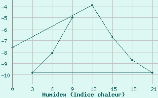 Courbe de l'humidex pour Vokhma