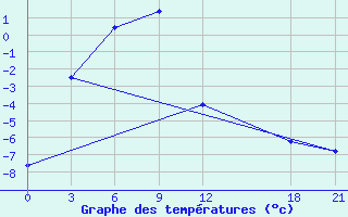 Courbe de tempratures pour Wudaoliang