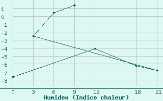 Courbe de l'humidex pour Wudaoliang