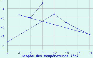 Courbe de tempratures pour Maresale