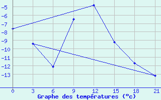 Courbe de tempratures pour Borisoglebsk