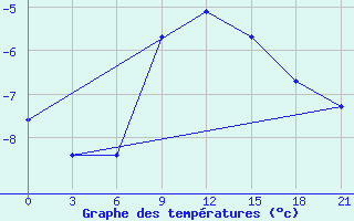 Courbe de tempratures pour Novoannenskij