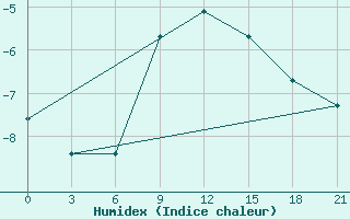 Courbe de l'humidex pour Novoannenskij