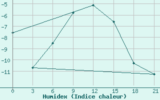 Courbe de l'humidex pour Leusi