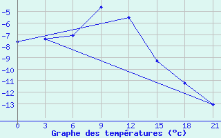 Courbe de tempratures pour Penza