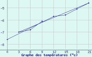 Courbe de tempratures pour Malojaroslavec