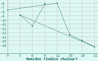 Courbe de l'humidex pour Krasnoscel'E