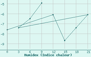 Courbe de l'humidex pour Vorkuta