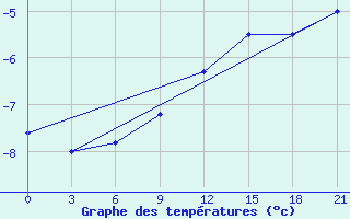 Courbe de tempratures pour Birzai