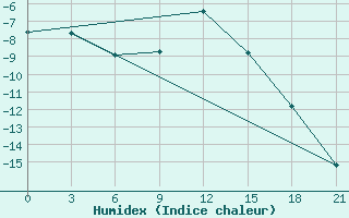 Courbe de l'humidex pour Staraja Russa