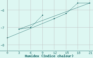 Courbe de l'humidex pour Kovda