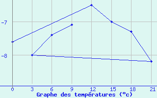 Courbe de tempratures pour Puskinskie Gory