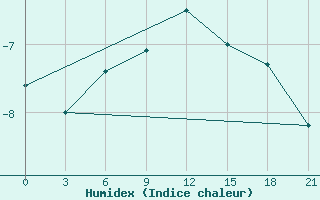 Courbe de l'humidex pour Puskinskie Gory