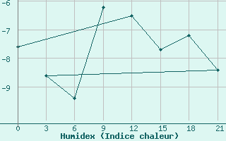 Courbe de l'humidex pour Nikolaevskoe