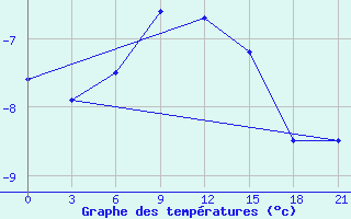 Courbe de tempratures pour Aleksandrov-Gaj