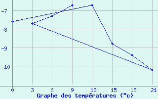 Courbe de tempratures pour Biser