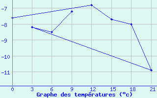 Courbe de tempratures pour Askino