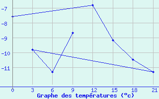 Courbe de tempratures pour Kamennaja Step