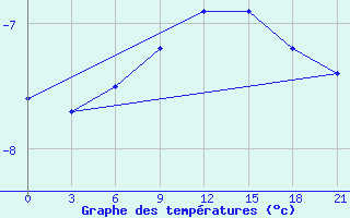 Courbe de tempratures pour Vinnicy