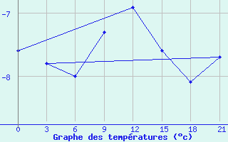 Courbe de tempratures pour Sumy