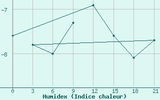 Courbe de l'humidex pour Sumy