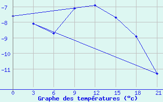 Courbe de tempratures pour Arsk