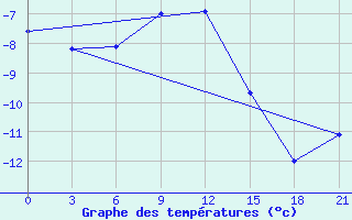 Courbe de tempratures pour Askino