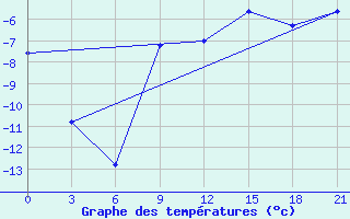 Courbe de tempratures pour Medvezegorsk