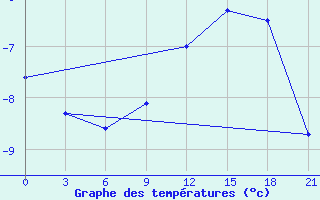 Courbe de tempratures pour Unskij Majak