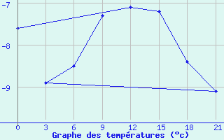 Courbe de tempratures pour Segeza