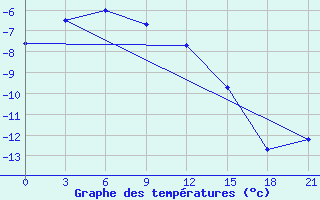 Courbe de tempratures pour Tiksi