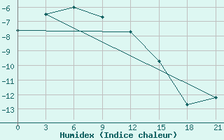 Courbe de l'humidex pour Tiksi