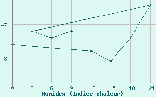 Courbe de l'humidex pour Kovda