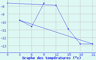 Courbe de tempratures pour Holmogory