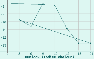 Courbe de l'humidex pour Holmogory