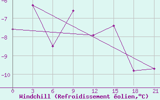Courbe du refroidissement olien pour Shirokiy Priluk